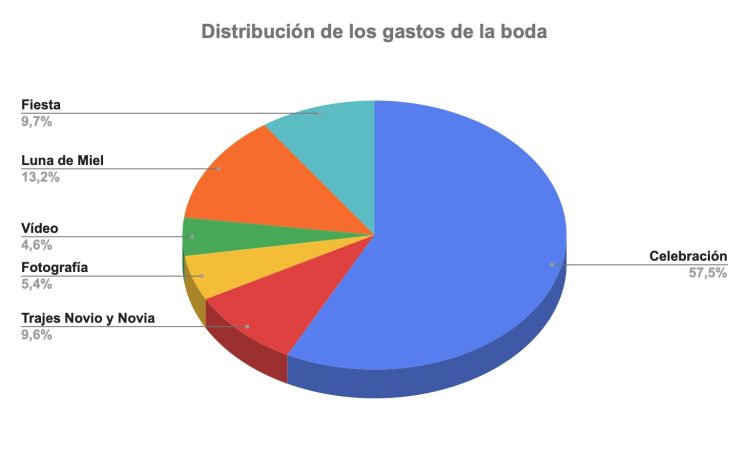 Gráfico de los gastos de una boda en España